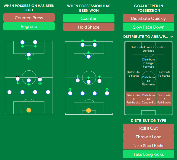 Mourinho's ICONIC 4312 | 99% Win Rate & 162 Goals | Best FM24 Tactics ...